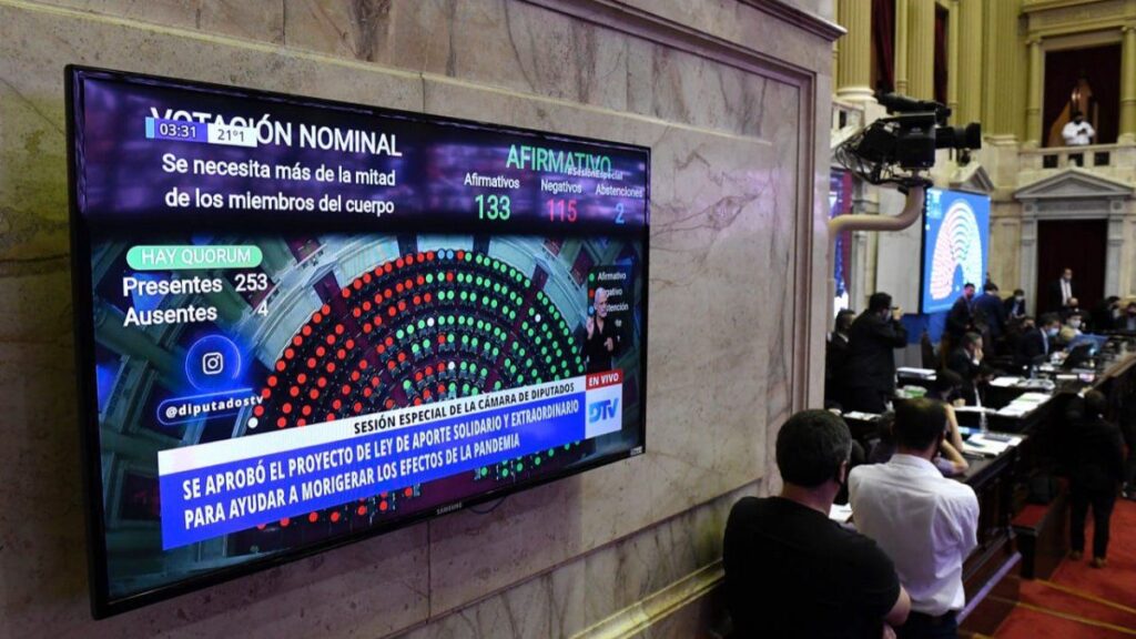 La Cámara de Diputados aprobó durante la madrugada el proyecto de ley de Aporte Solidario Extraordinario para las personas físicas cuyos patrimonios superen los 200 millones de pesos. El proyecto impulsado por Máximo Kirchner tuvo 133 votos a favor contra 115, y 2 abstenciones del bloque del Frente de Izquierda.