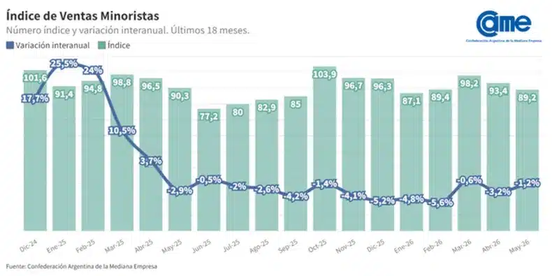 Preocupación en las pymes: Las ventas minoristas ya arrastran un año de ...